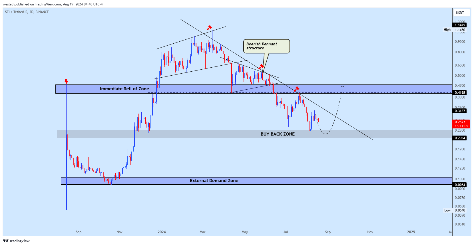 BINANCE:SEIUSDT Chart Image by weslad