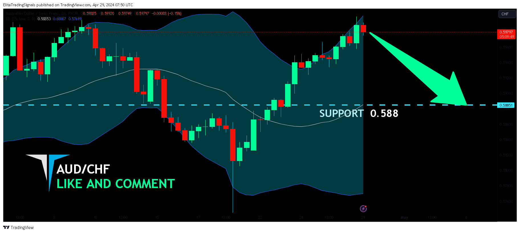 FX:AUDCHF Chart Image by EliteTradingSignals