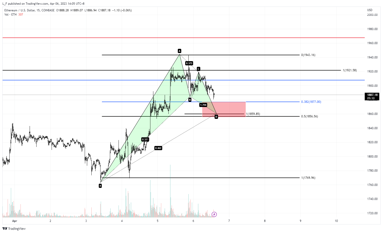 COINBASE:ETHUSD Chart Image by L_F