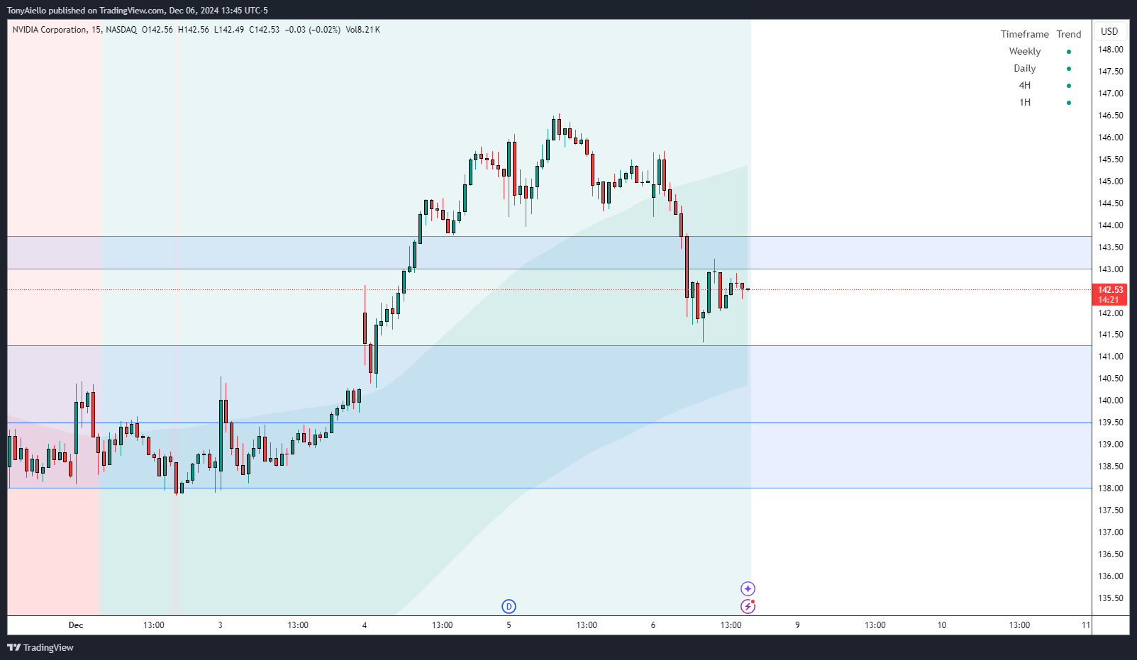 BATS:NVDA Chart Image by TonyAiello