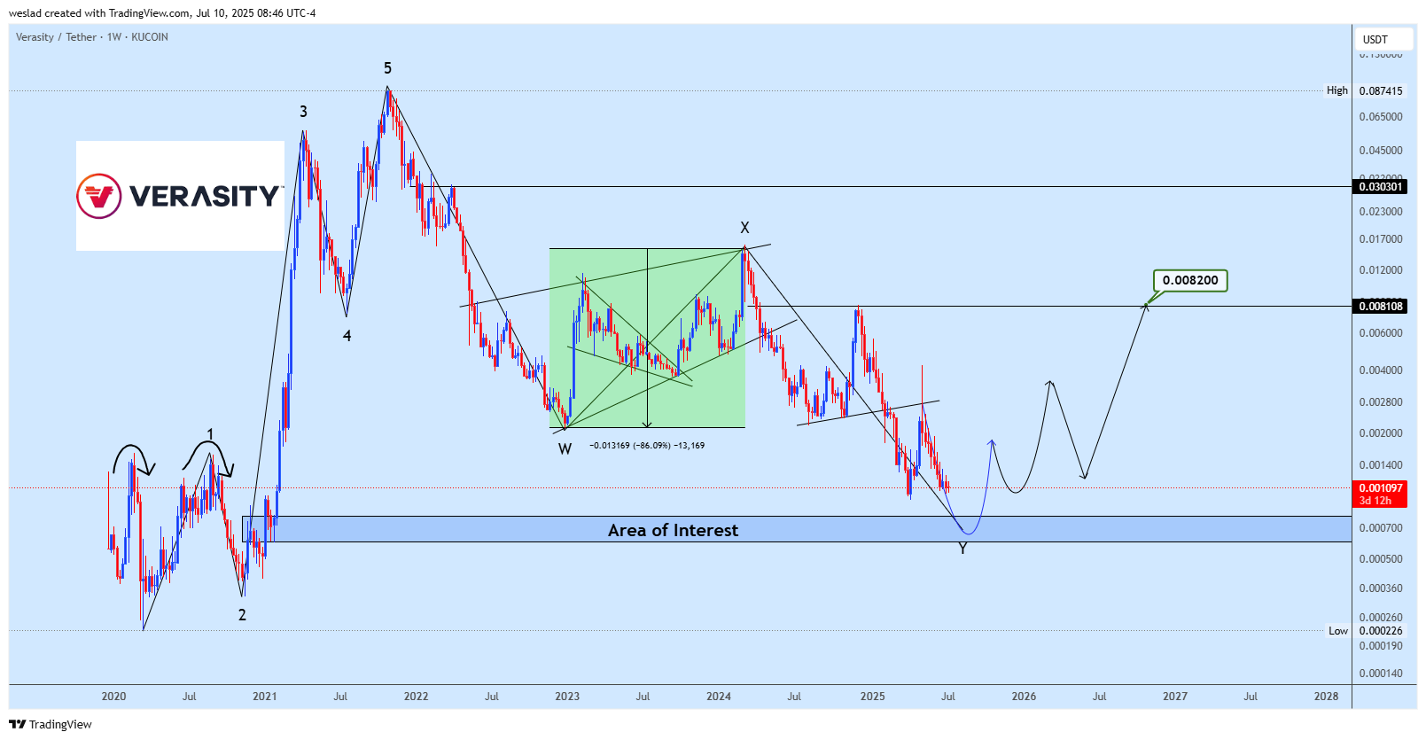 KUCOIN:VRAUSDT Chart Image by weslad