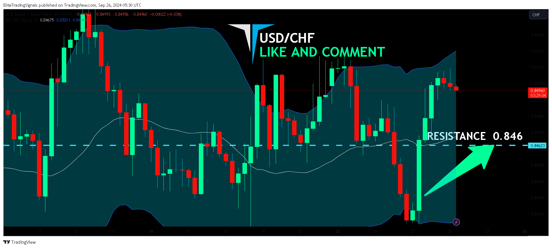 FX:USDCHF Chart Image by EliteTradingSignals