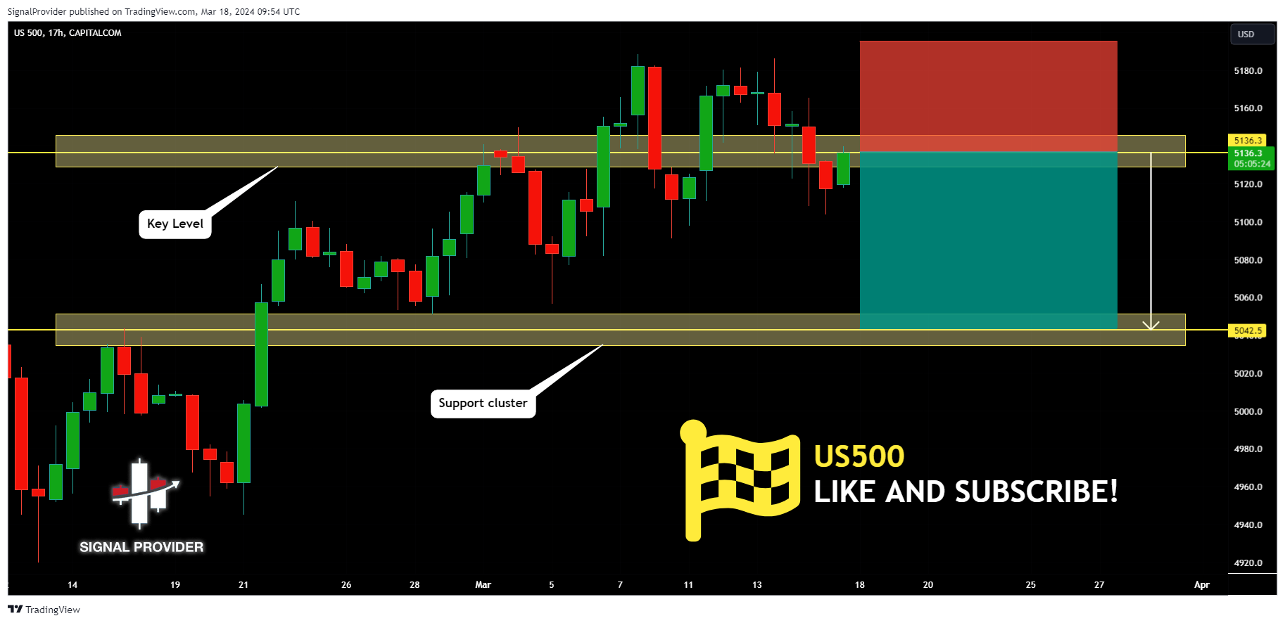 CAPITALCOM:US500 Chart Image by SignalProvider