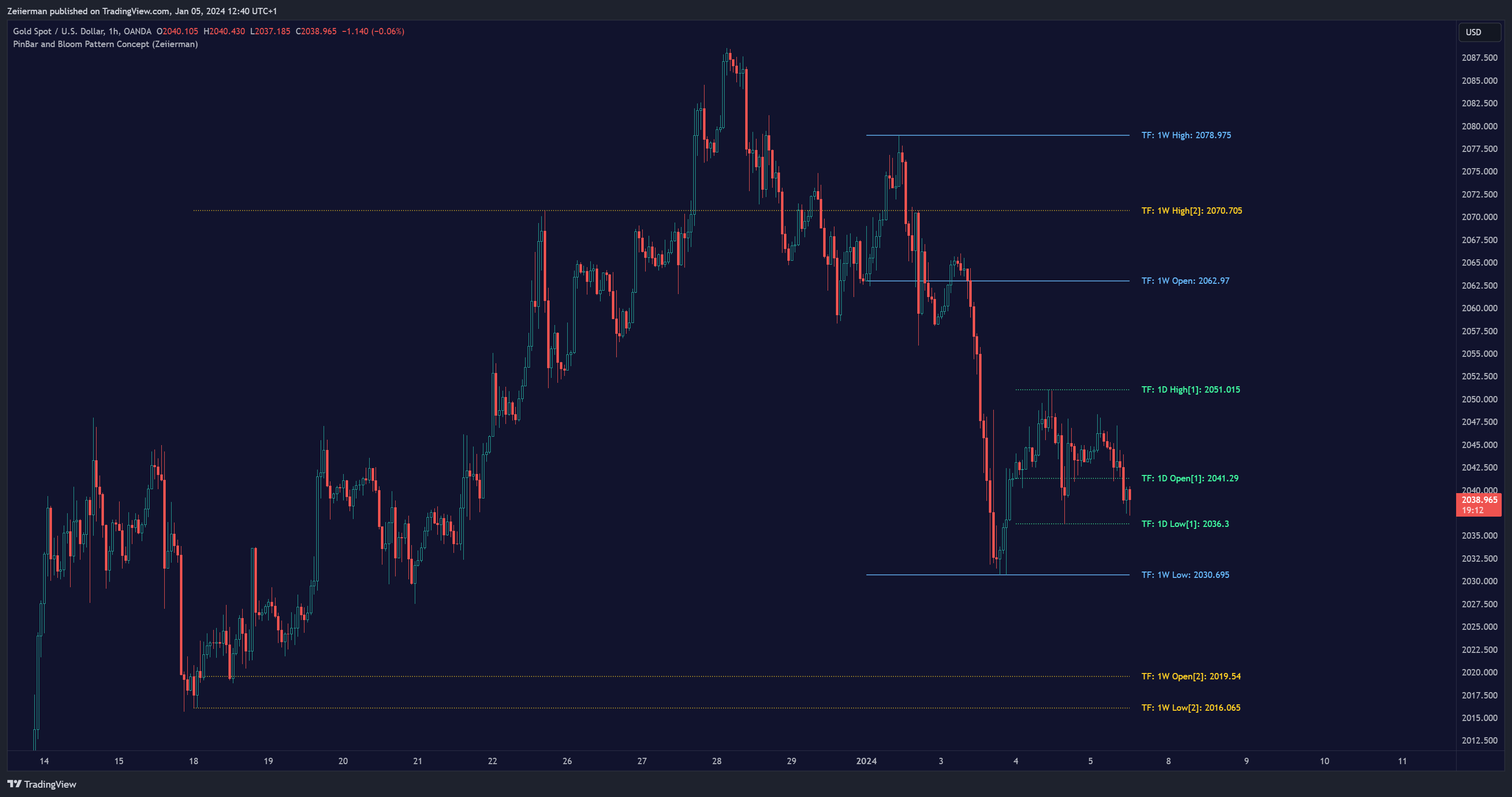 OANDA:XAUUSD Chart Image by Zeiierman