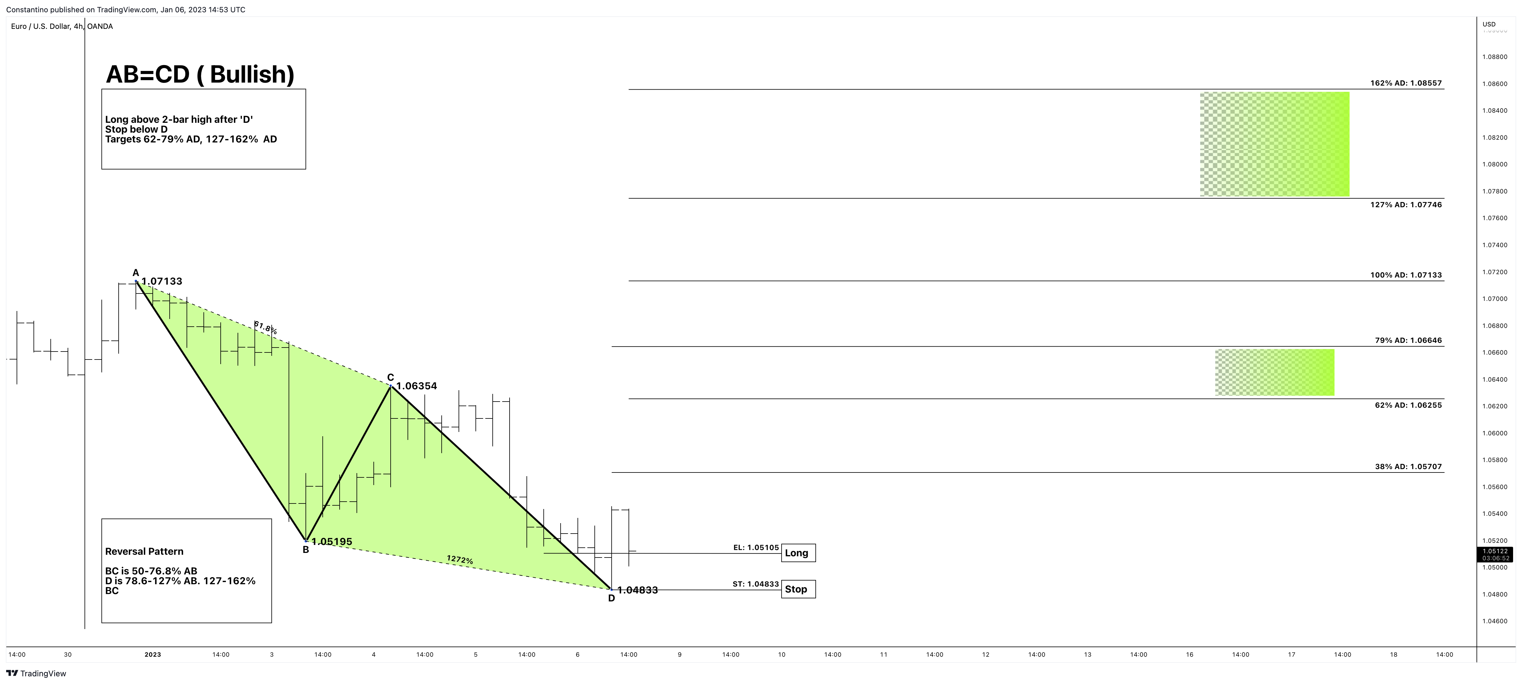 OANDA:EURUSD Chart Image by TradeChartPatternsLikeThePros