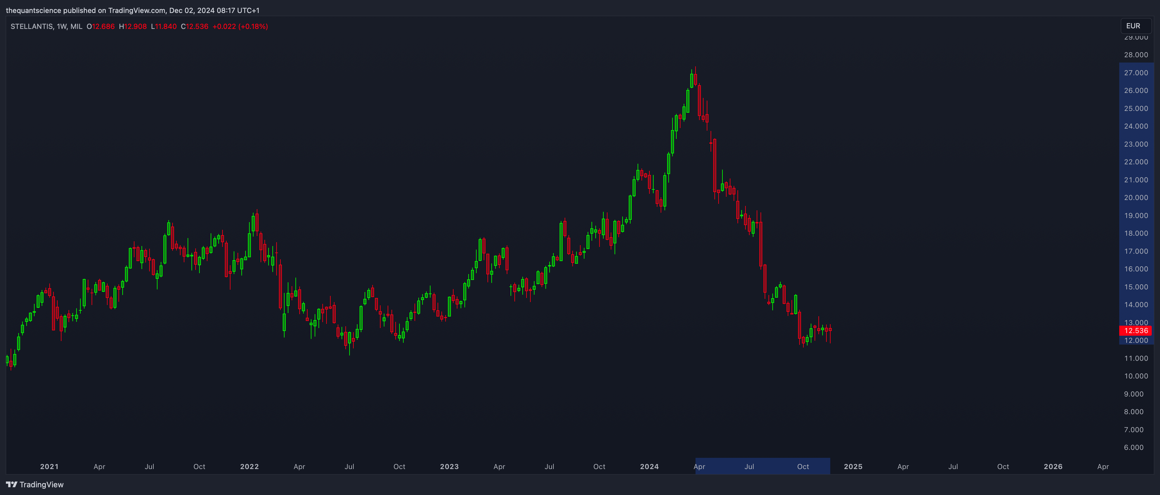 MIL_LS:STLAM Chart Image by thequantscience