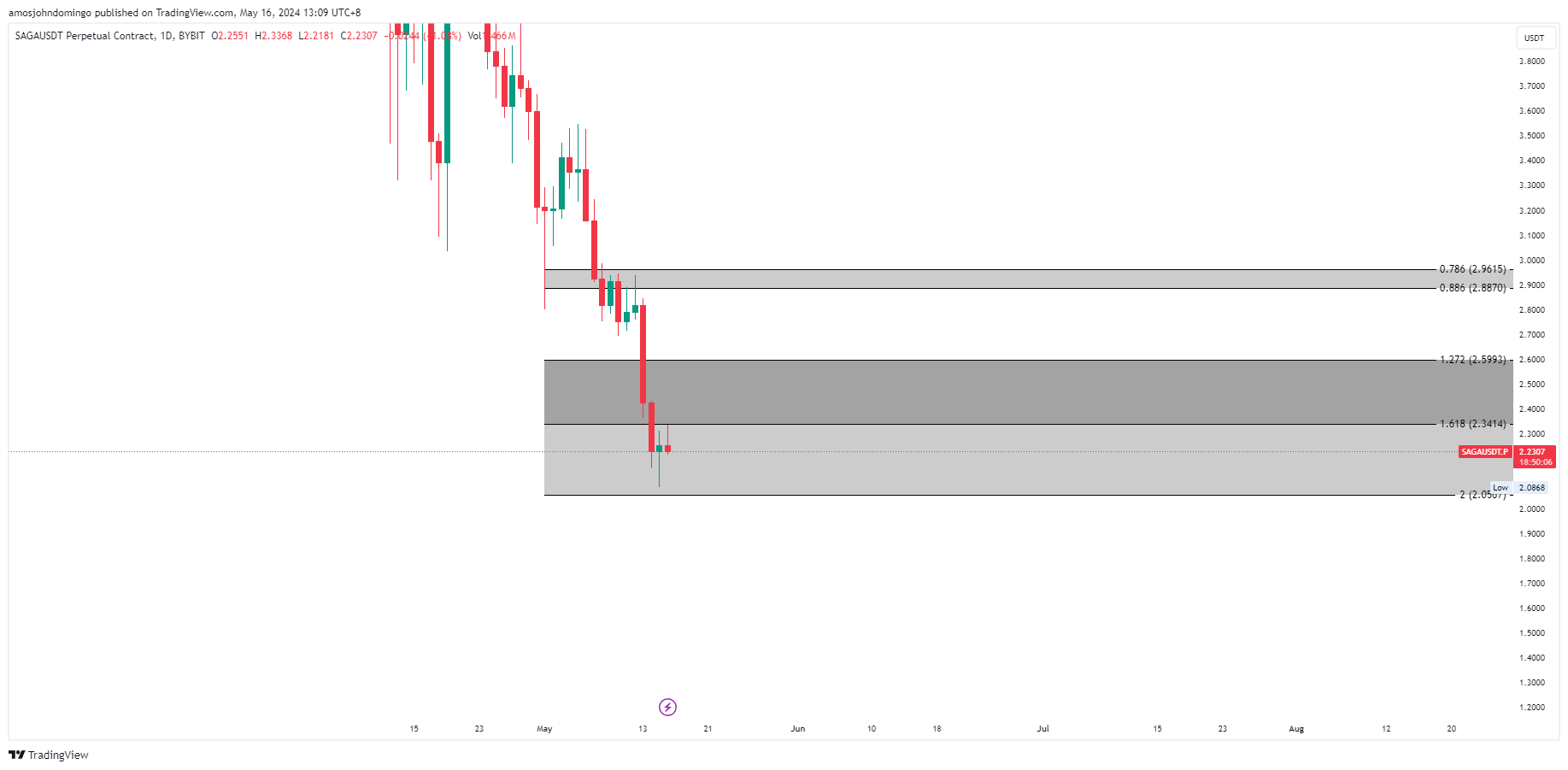 BYBIT:SAGAUSDT.P Chart Image by amosjohndomingo