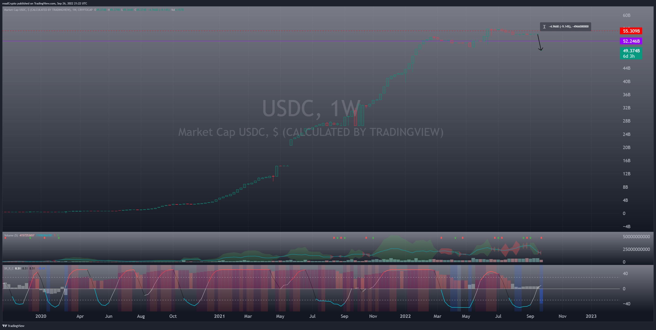 CRYPTOCAP:USDC Chart Image by readCrypto