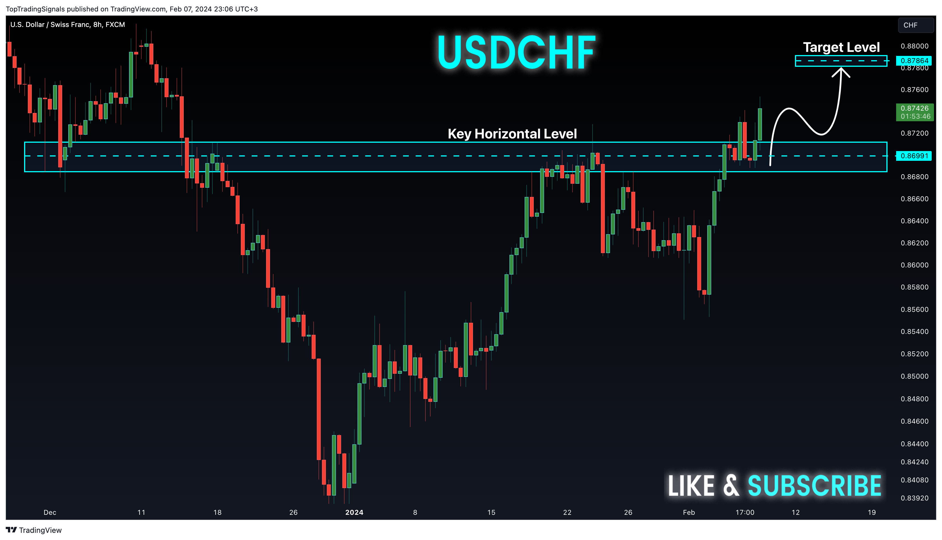 FX:USDCHF Chart Image by TopTradingSignals