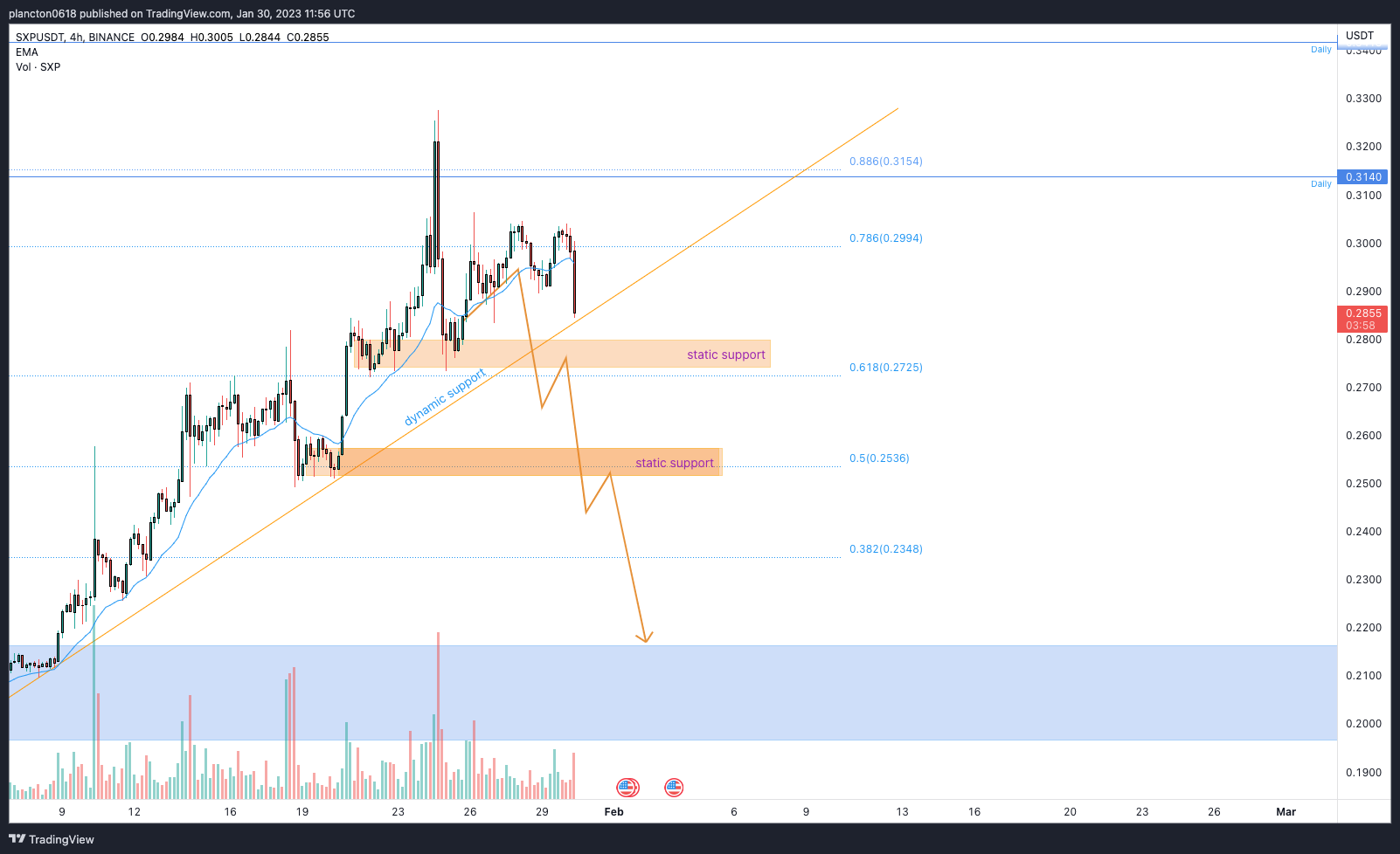 BINANCE:SXPUSDT Chart Image by InkyGrip