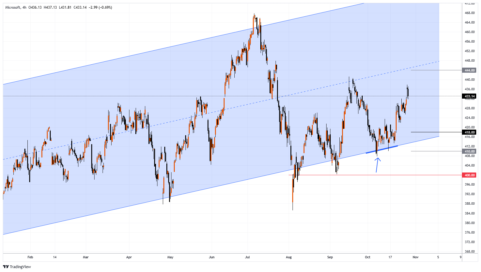 MSFT Chart Image