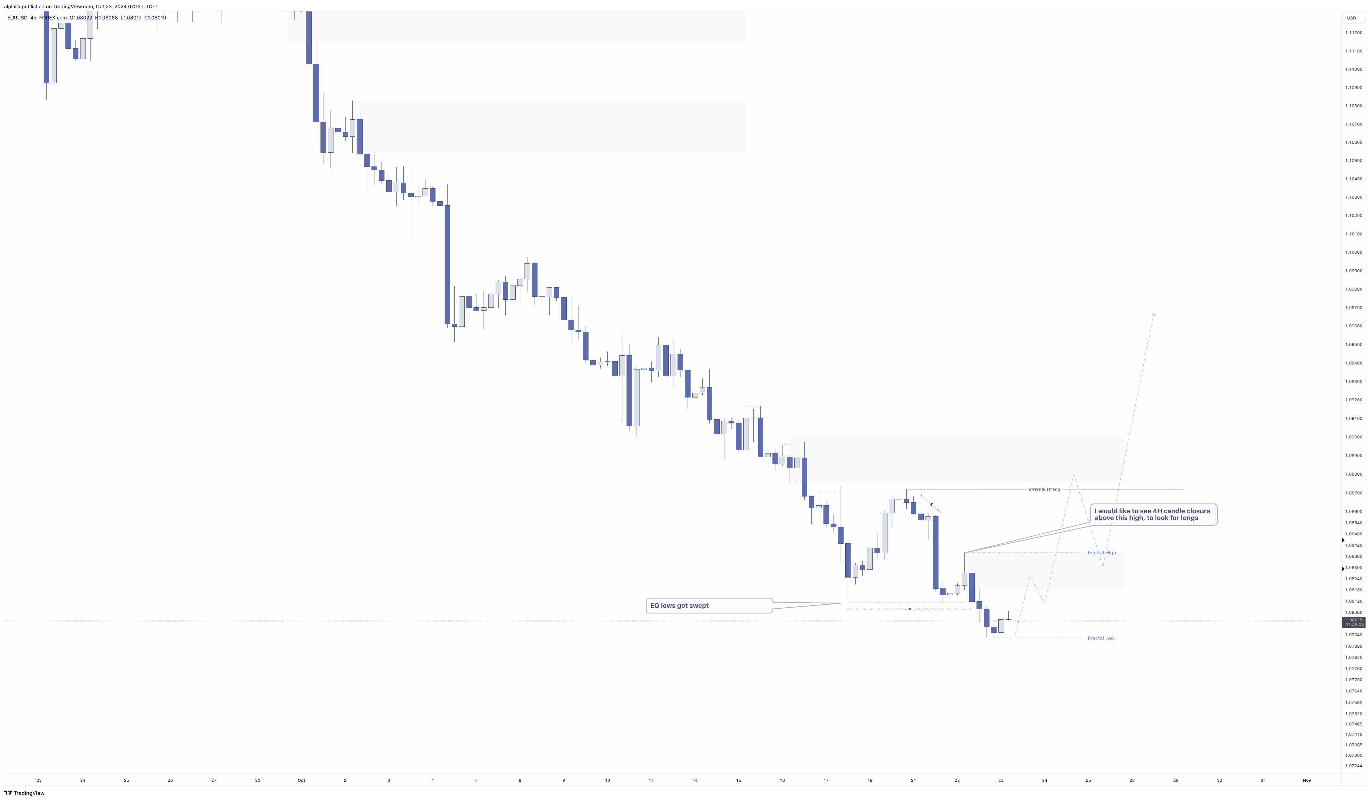 FOREXCOM:EURUSD Chart Image by alplaila