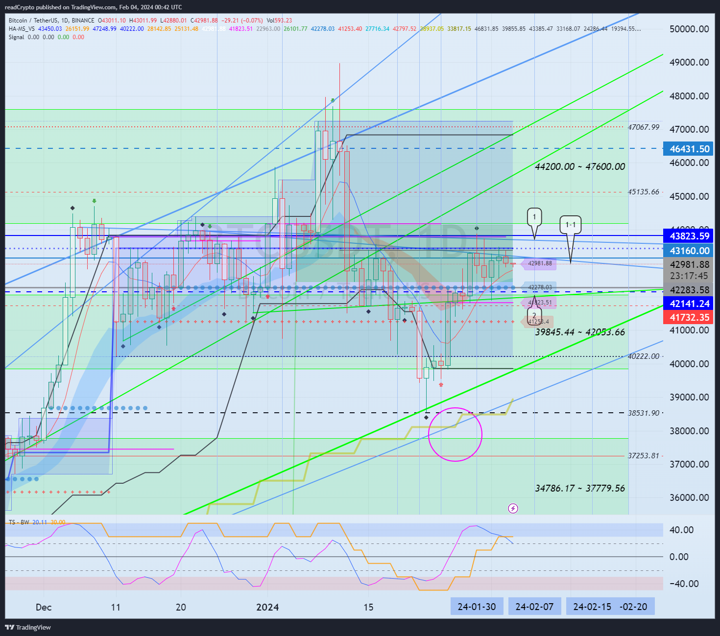 BINANCE:BTCUSDT Chart Image by readCrypto
