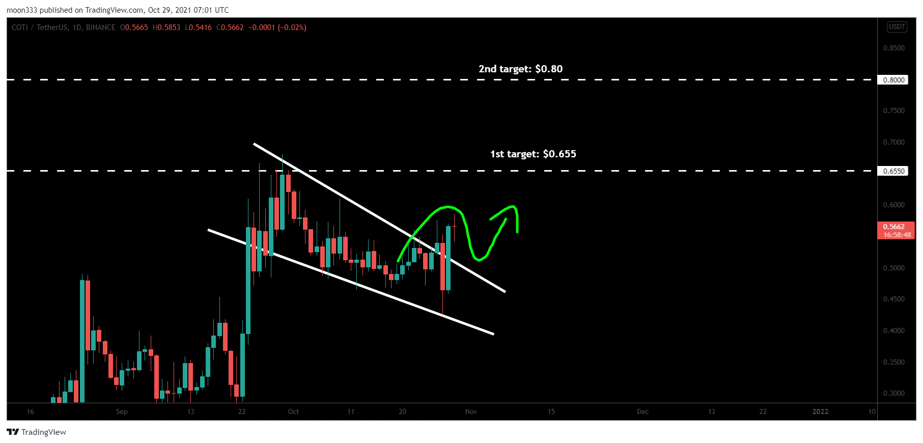 BINANCE:COTIUSDT Chart Image by moon333