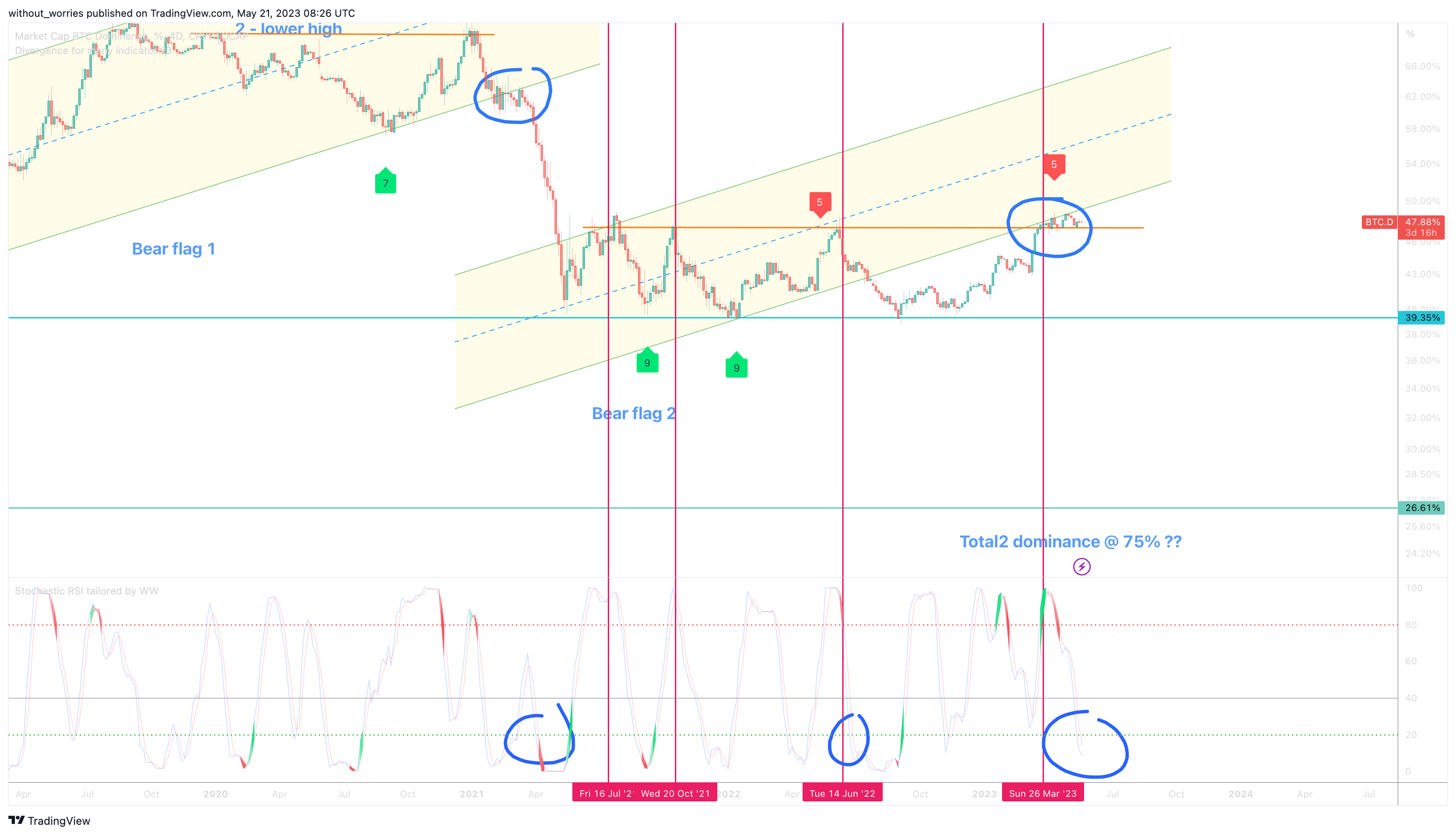 CRYPTOCAP:BTC.D Chart Image by without_worries