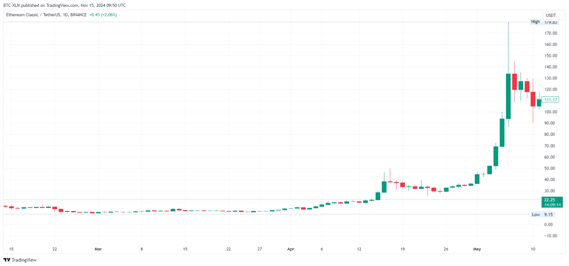BINANCE:ETCUSDT Chart Image by BTC-XLM