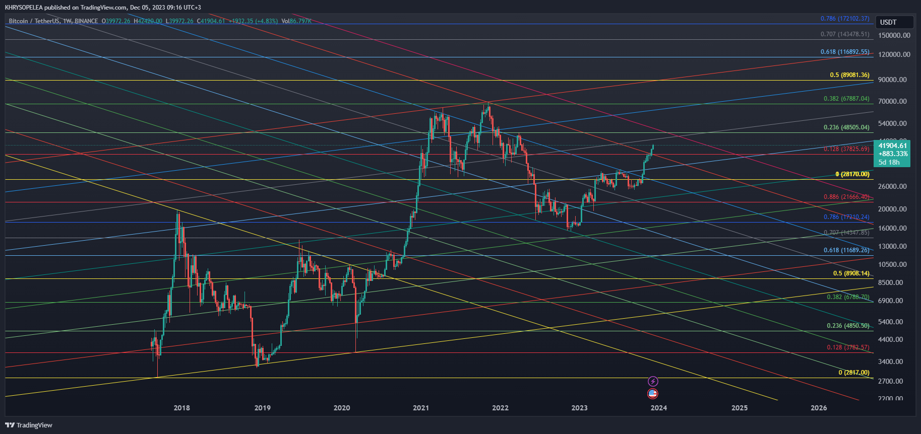 BINANCE:BTCUSDT Chart Image by KHRYSOPELEA