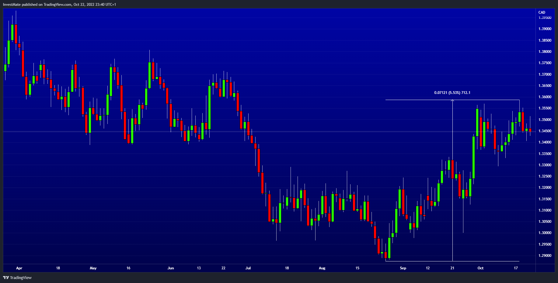 FX:EURCAD Chart Image by InvestMate