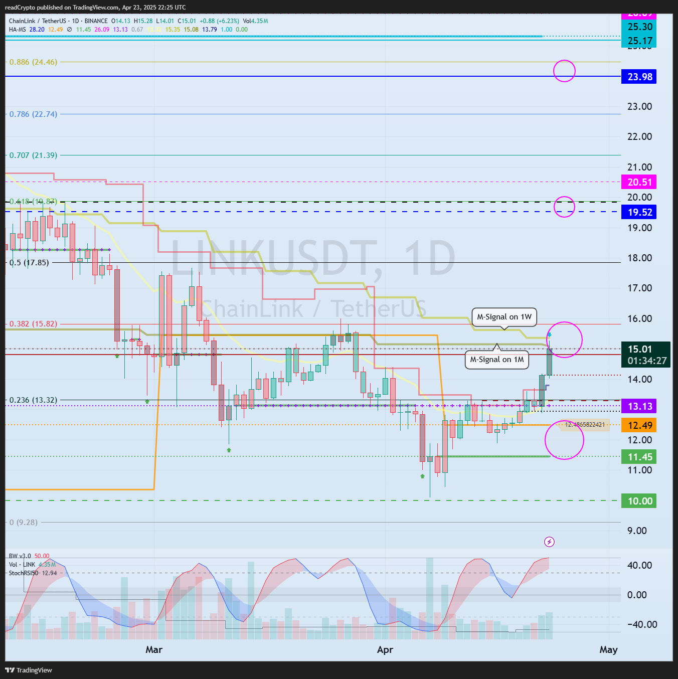 BINANCE:LINKUSDT Chart Image by readCrypto