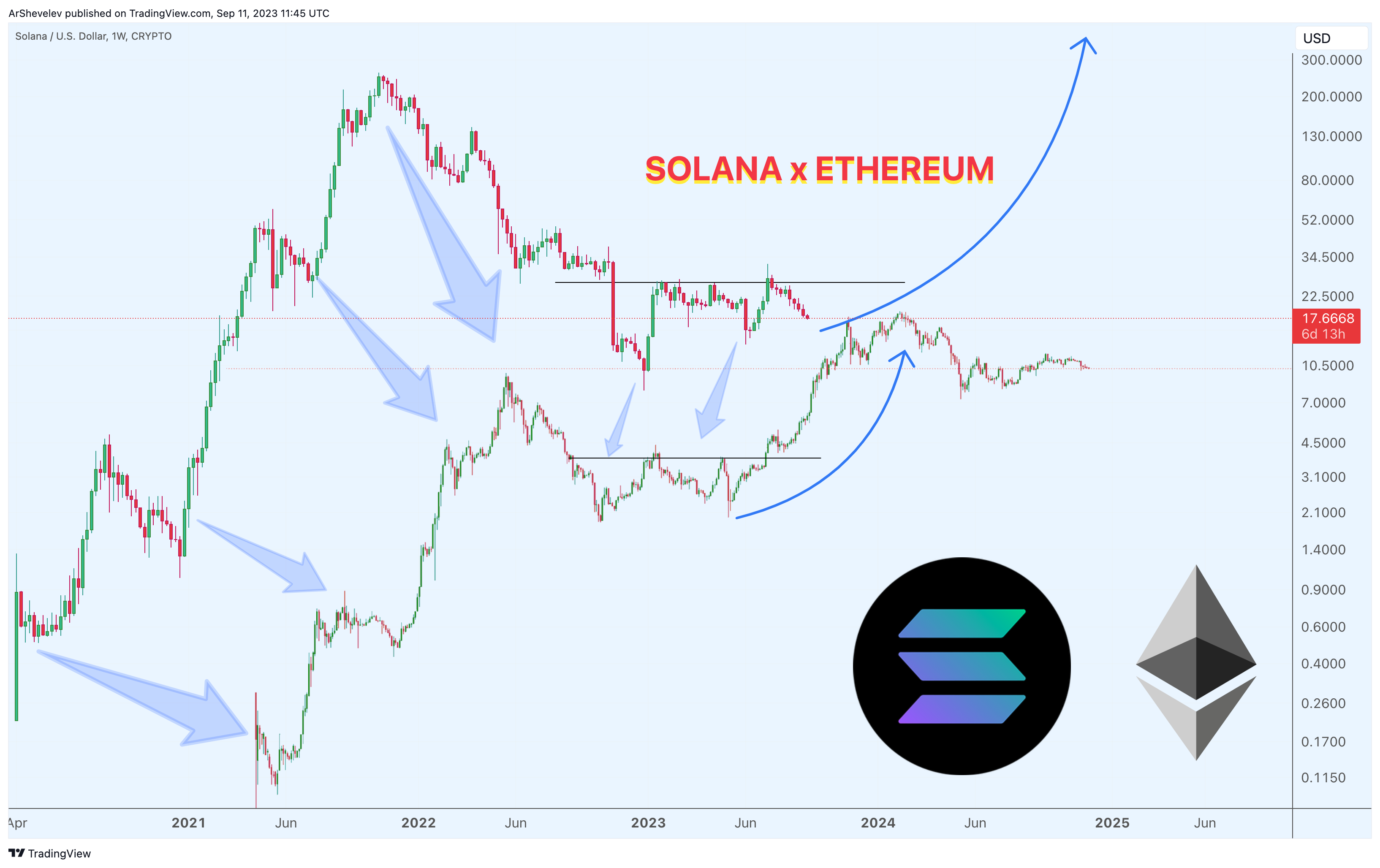 CRYPTO:SOLUSD Chart Image by ArShevelev