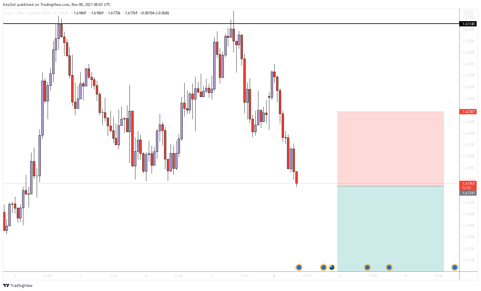 FX:EURNZD Chart Image by KeySlot