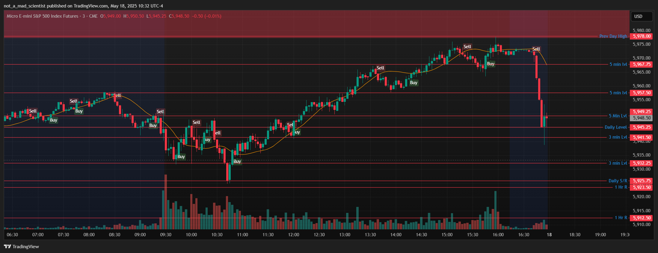 CME_MINI:MES1! Chart Image by not_a_mad_scientist