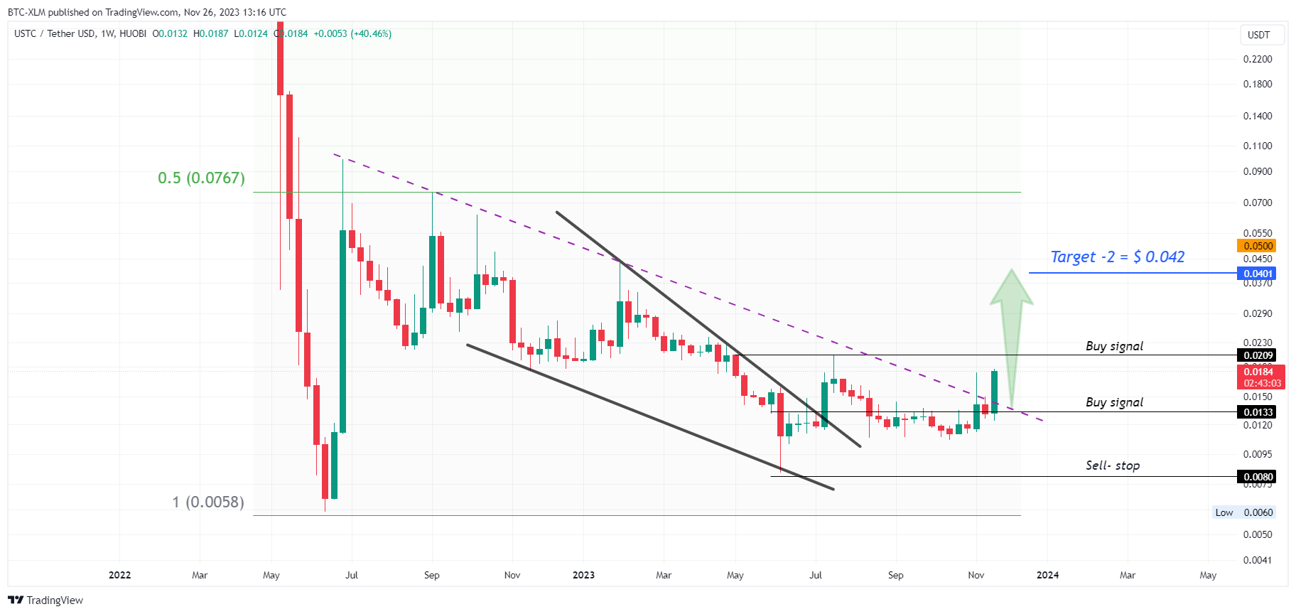 HUOBI:USTCUSDT Chart Image by BTC-XLM