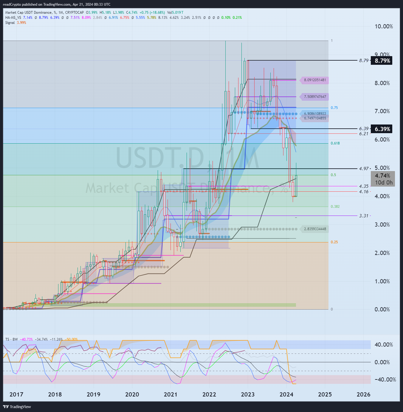 CRYPTOCAP:USDT.D Chart Image by readCrypto