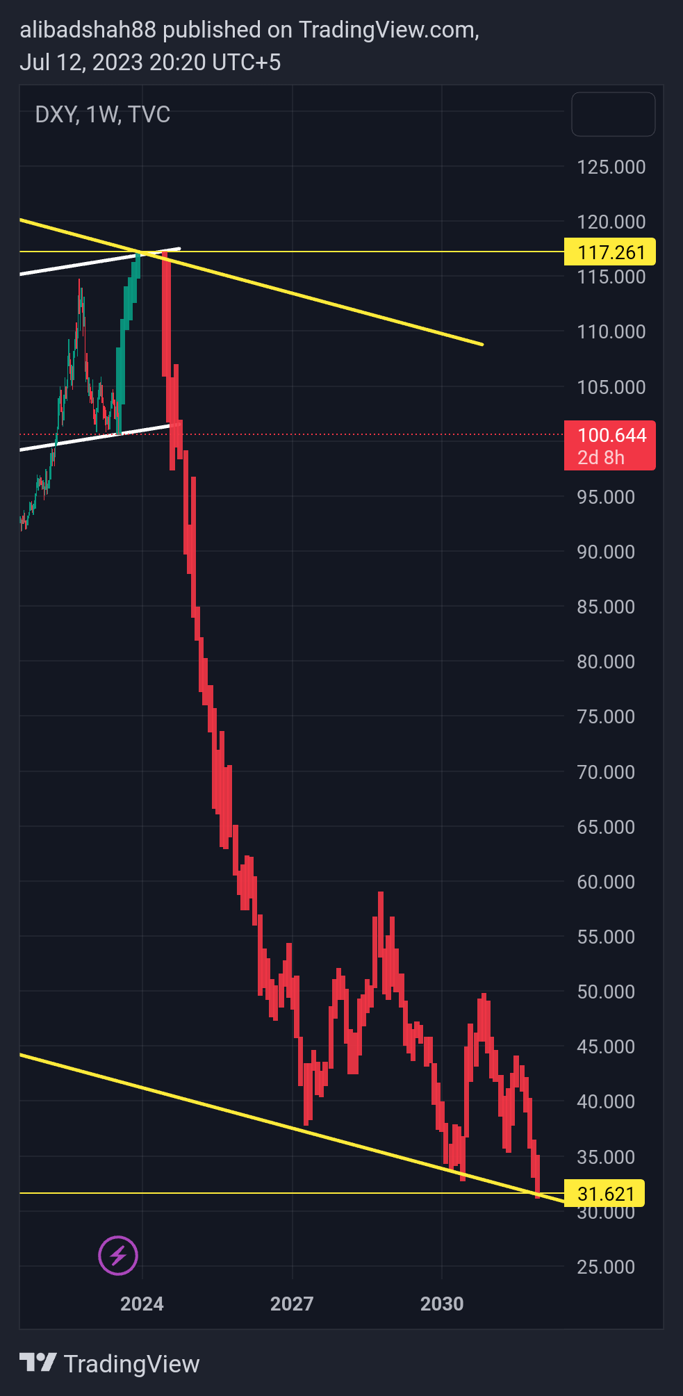 TVC:DXY Chart Image by alibadshah88