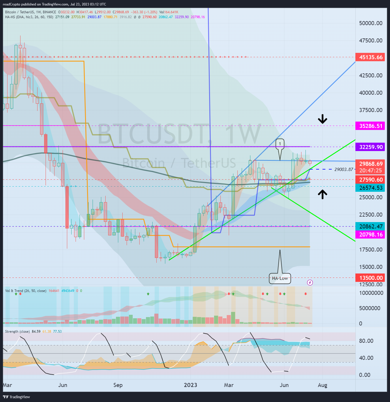 BINANCE:BTCUSDT Chart Image by readCrypto