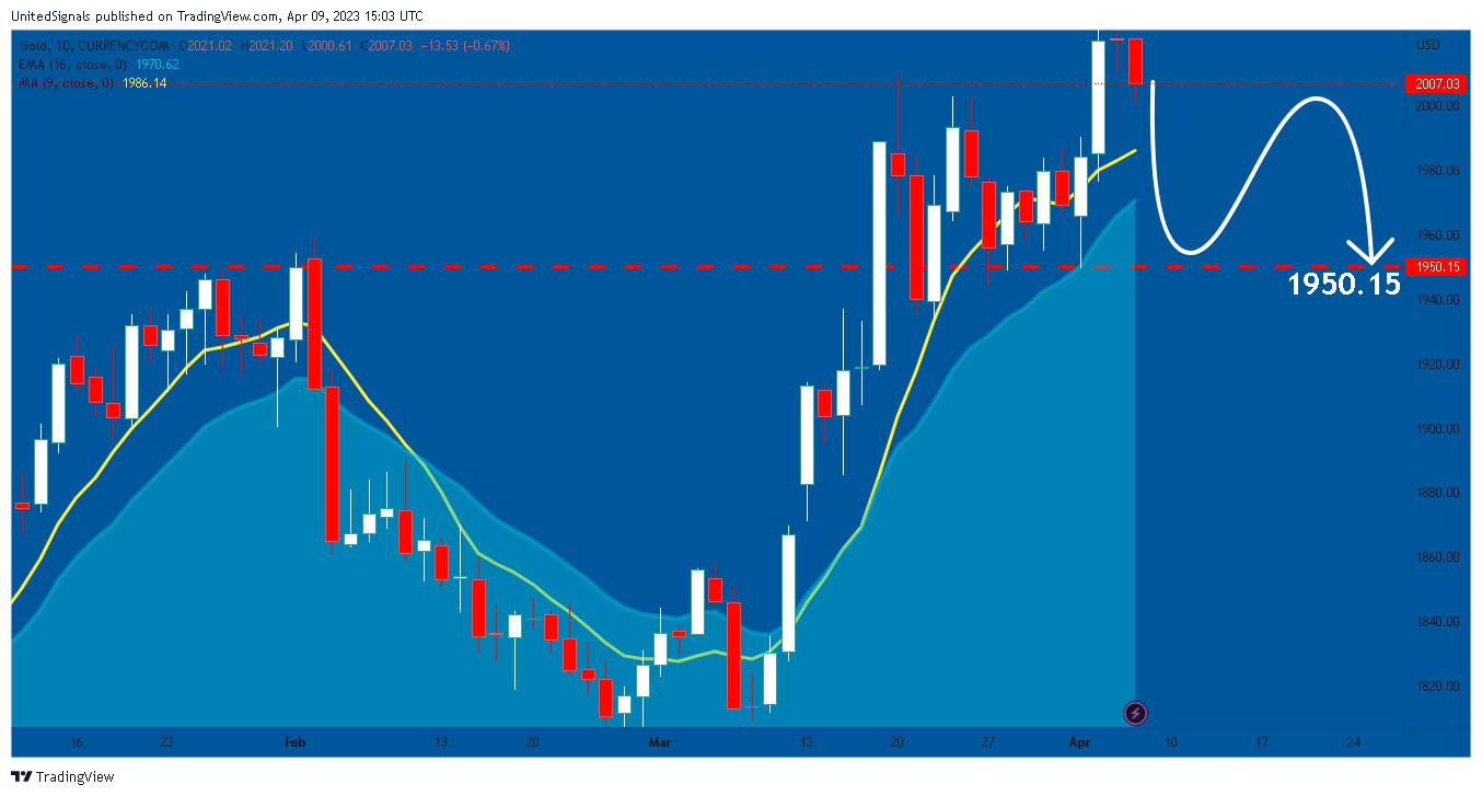 CURRENCYCOM:GOLD Chart Image by UnitedSignals