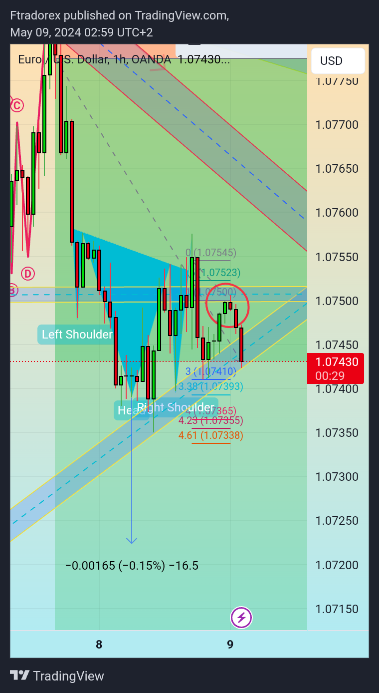 OANDA:EURUSD Chart Image by Ftradorex