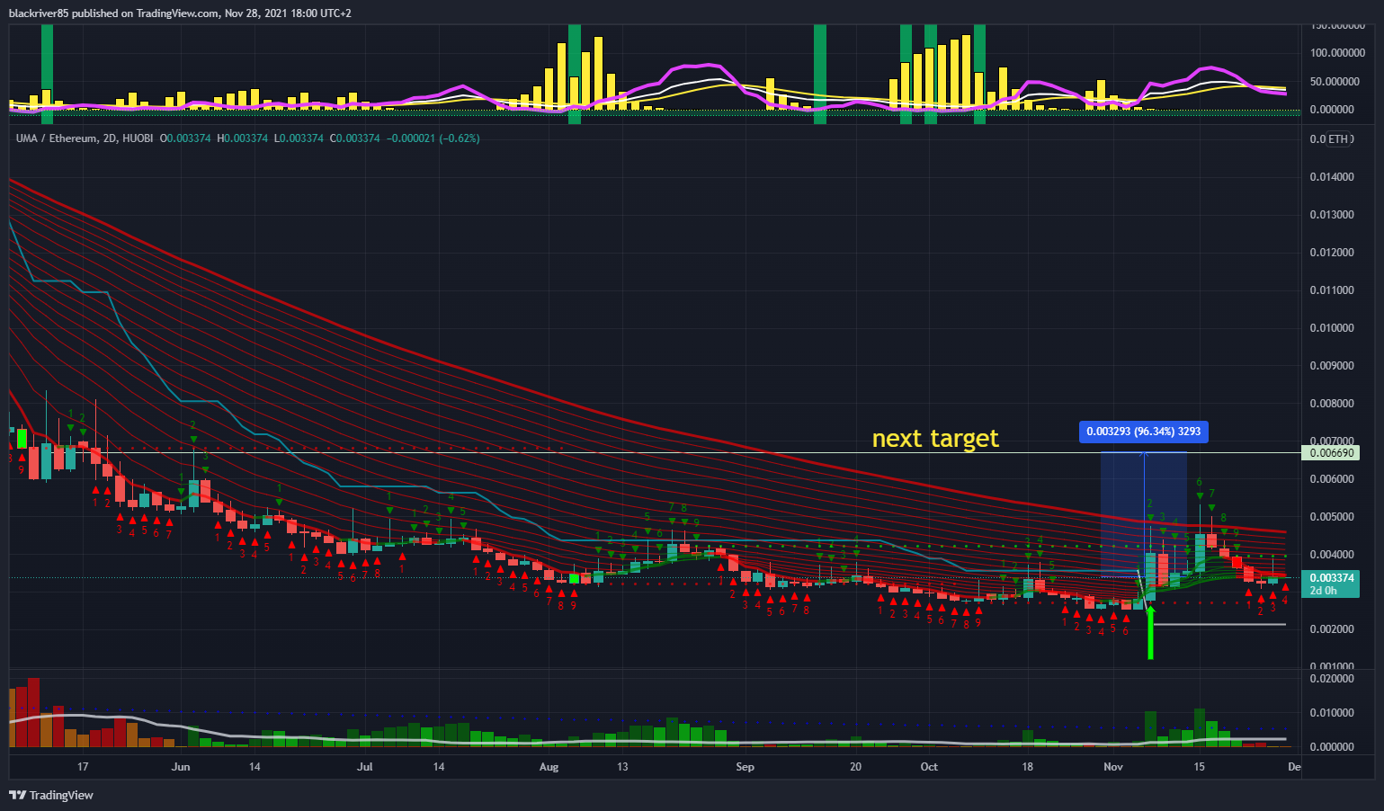 HUOBI:UMAETH Chart Image by blackriver85