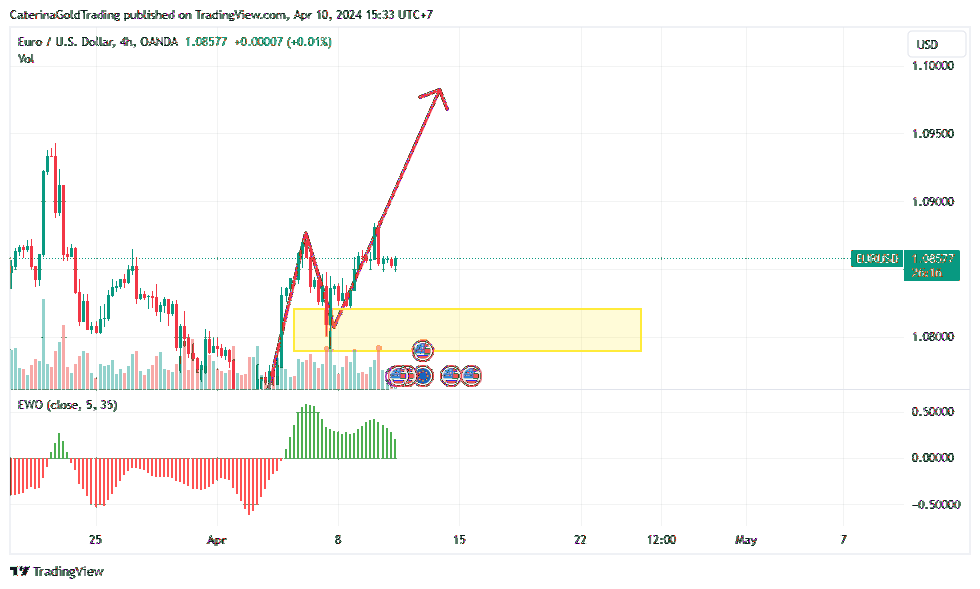 OANDA:EURUSD Chart Image by CaterinaGoldTrading