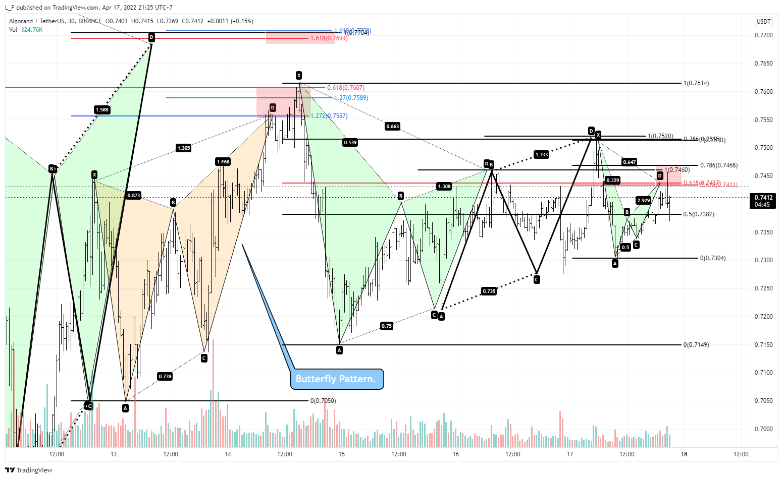 BINANCE:ALGOUSDT Chart Image by L_F
