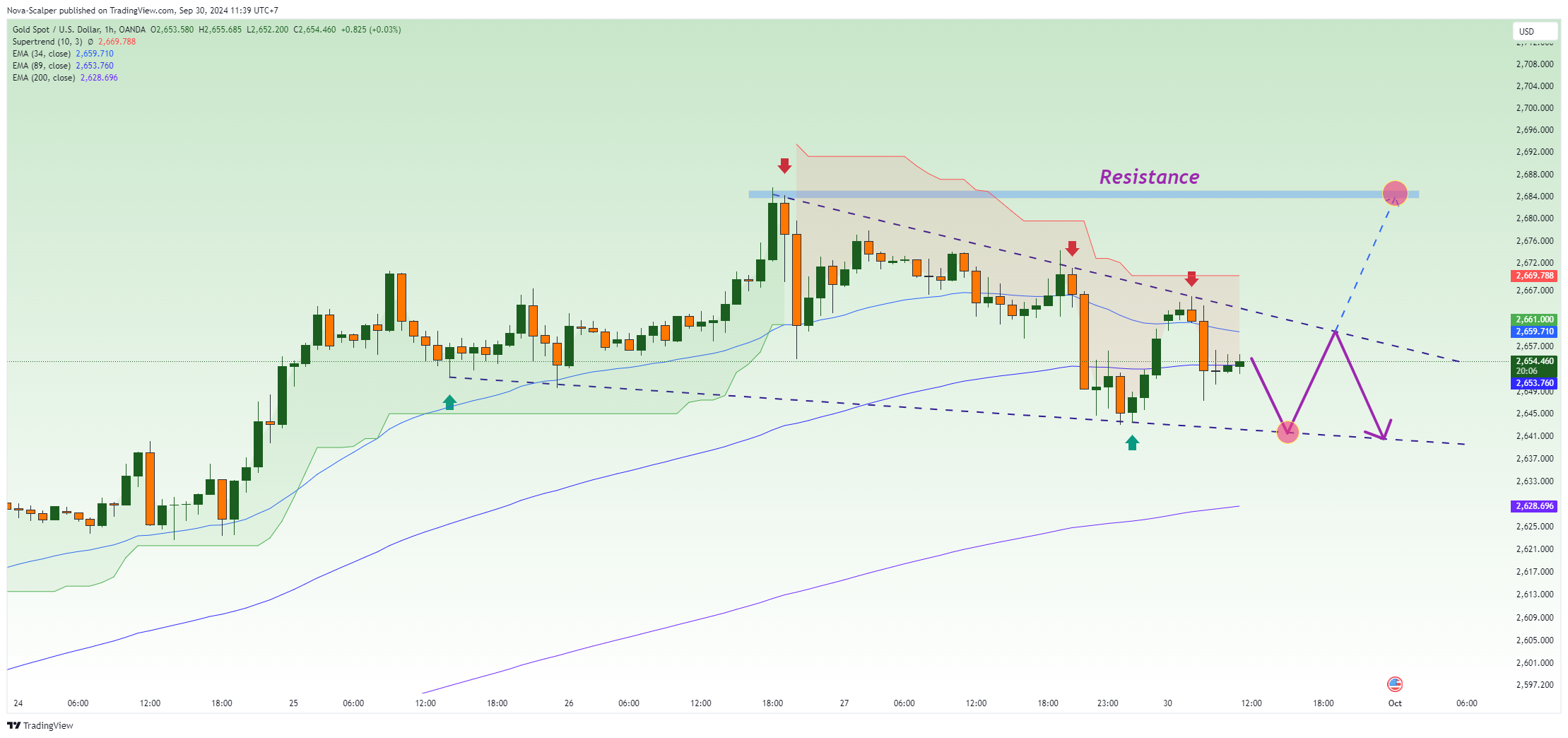 OANDA:XAUUSD Chart Image by Nova-Scalper