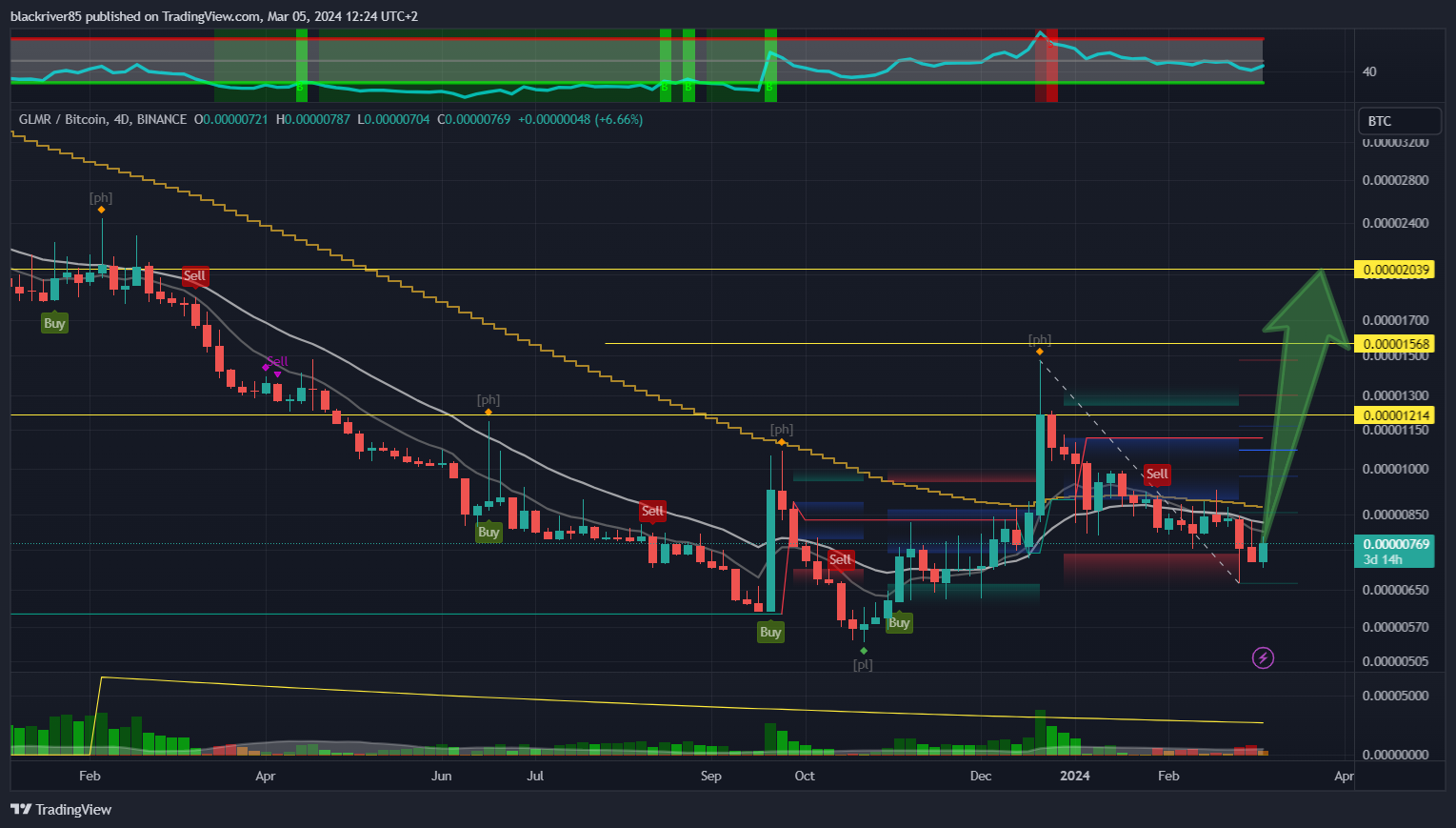 BINANCE:GLMRBTC Chart Image by blackriver85