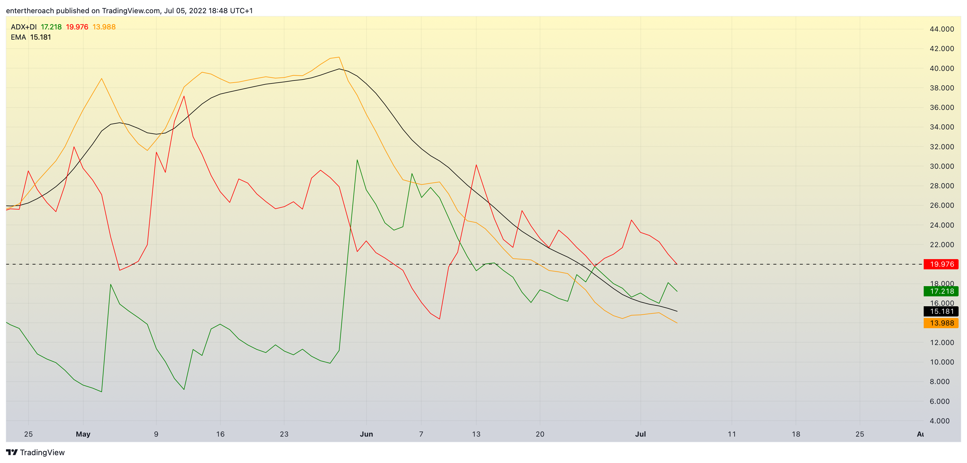 BINANCE:ADAUSD Chart Image by TradingThroughTheLens