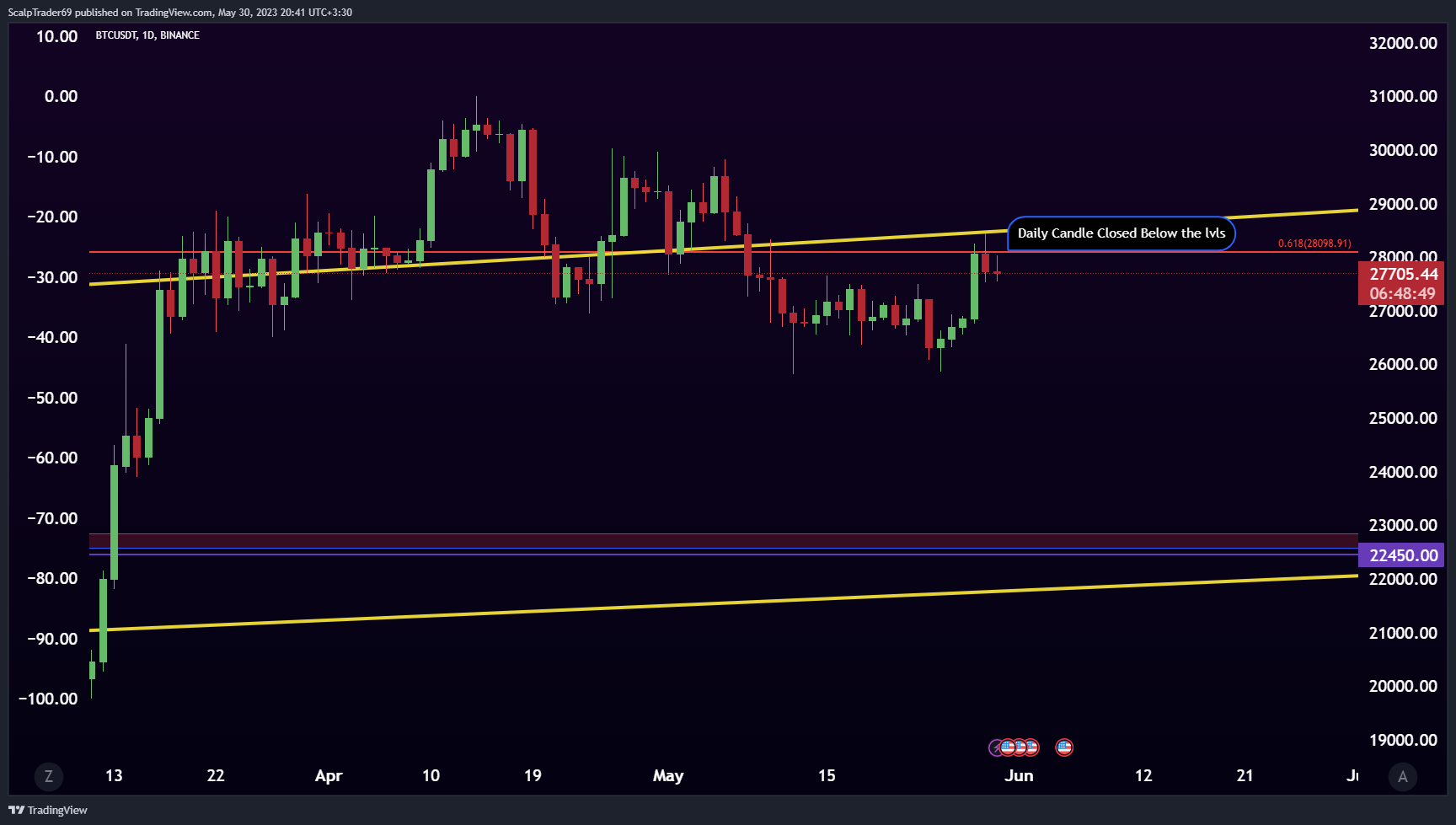 BINANCE:BTCUSDT Chart Image by HesamUNT