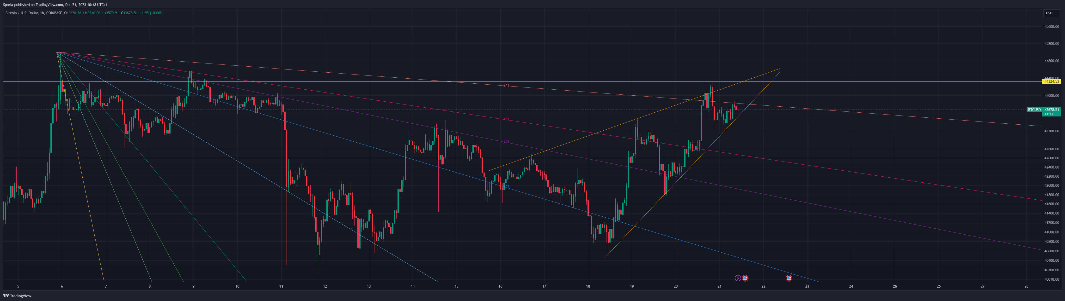 COINBASE:BTCUSD Chart Image by Sporia