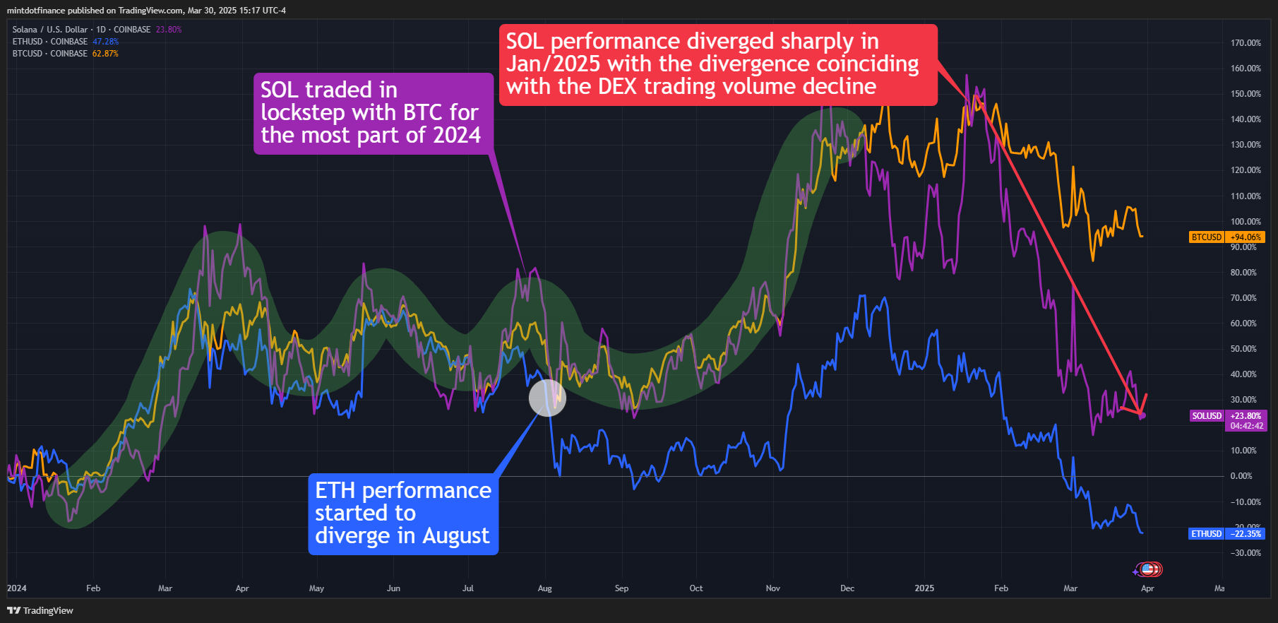 COINBASE:SOLUSD Chart Image by mintdotfinance