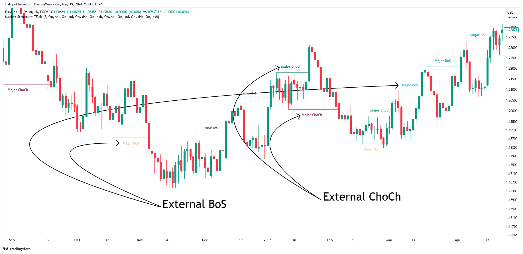 FX:EURUSD Chart Image by TFlab