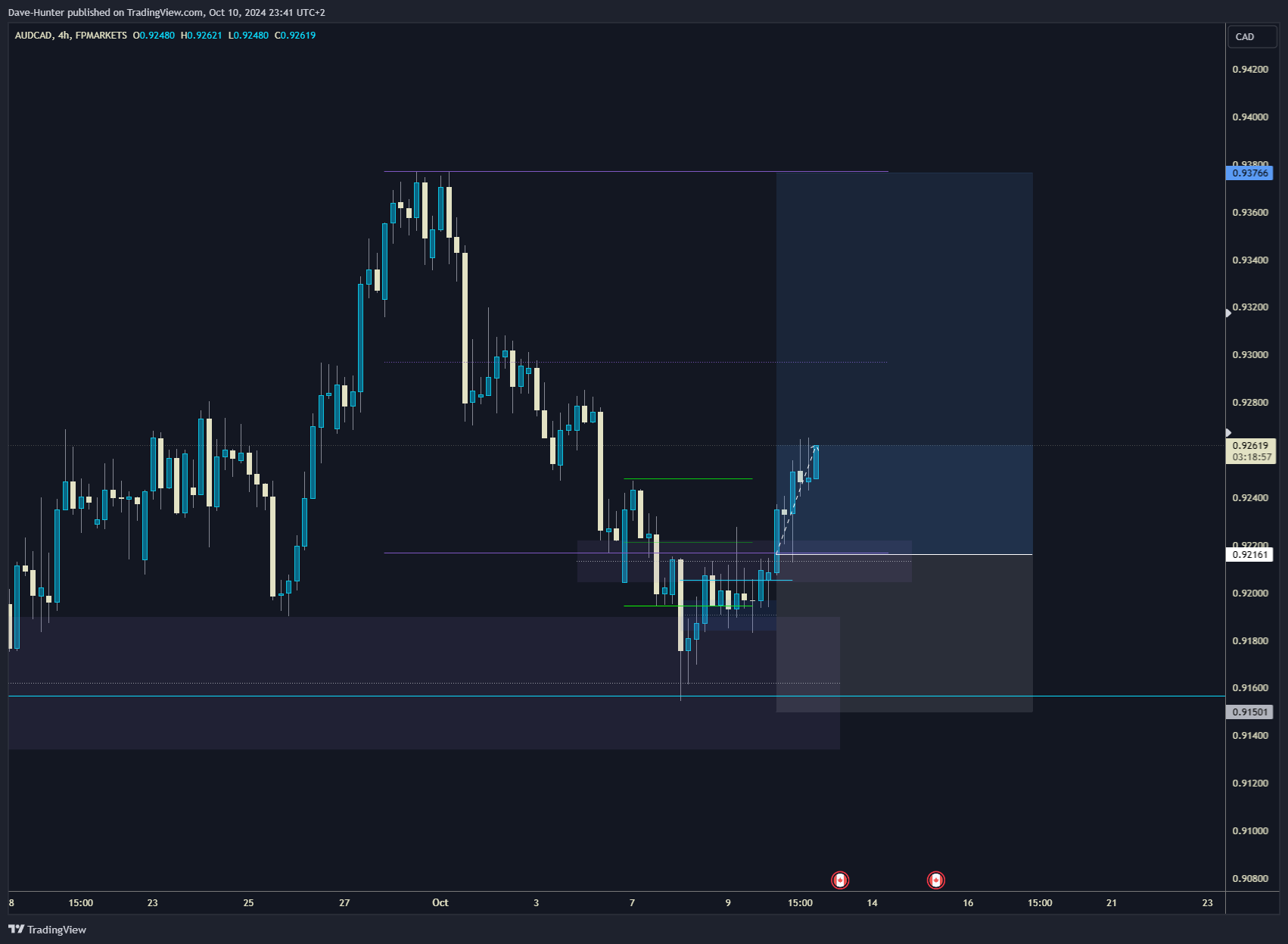 FPMARKETS:AUDCAD Chart Image by David_Perk
