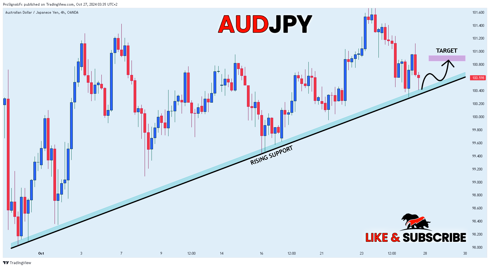 OANDA:AUDJPY Chart Image by ProSignalsFx