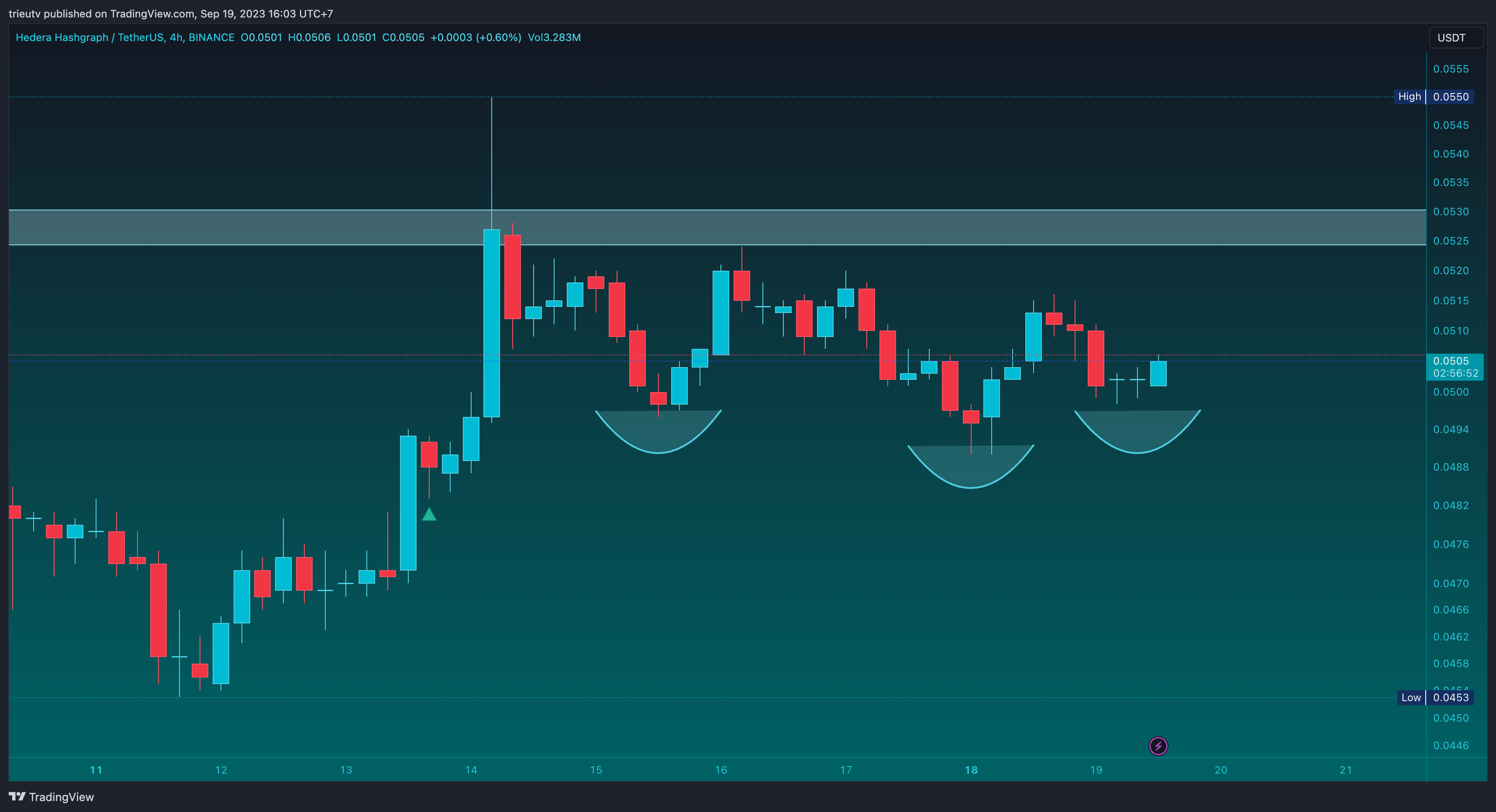 BINANCE:HBARUSDT Chart Image by trieutv