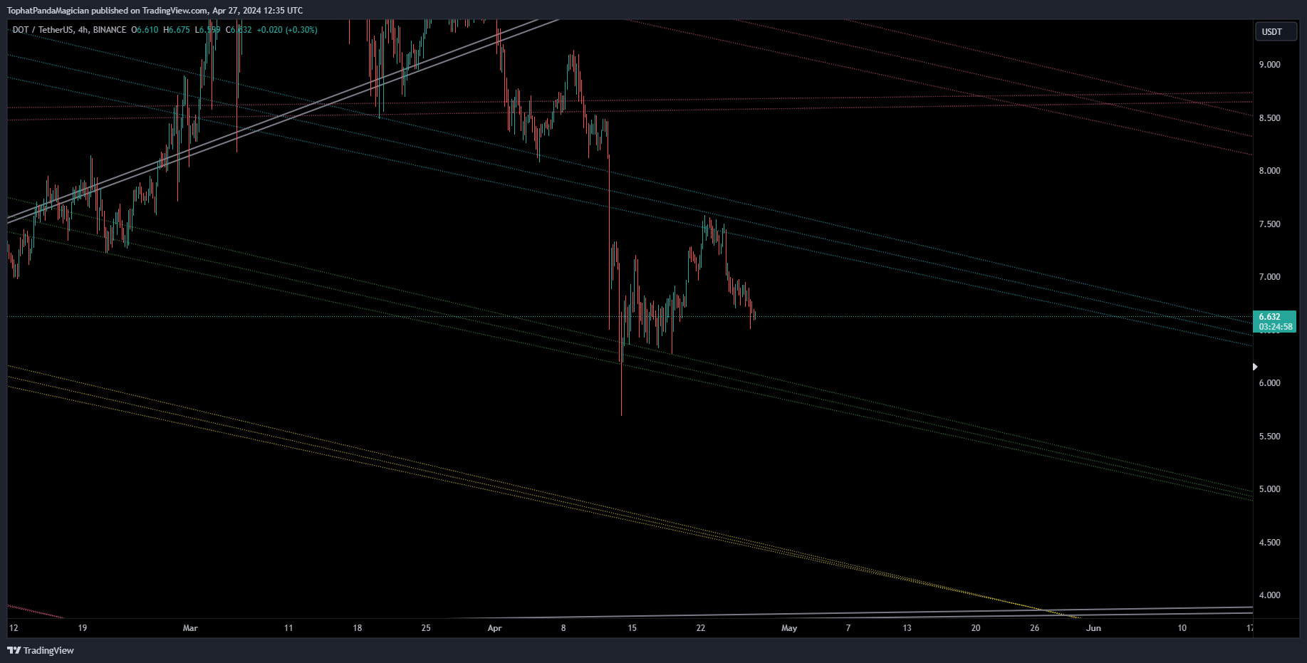 BINANCE:DOTUSDT Chart Image by TophatPandaMagician