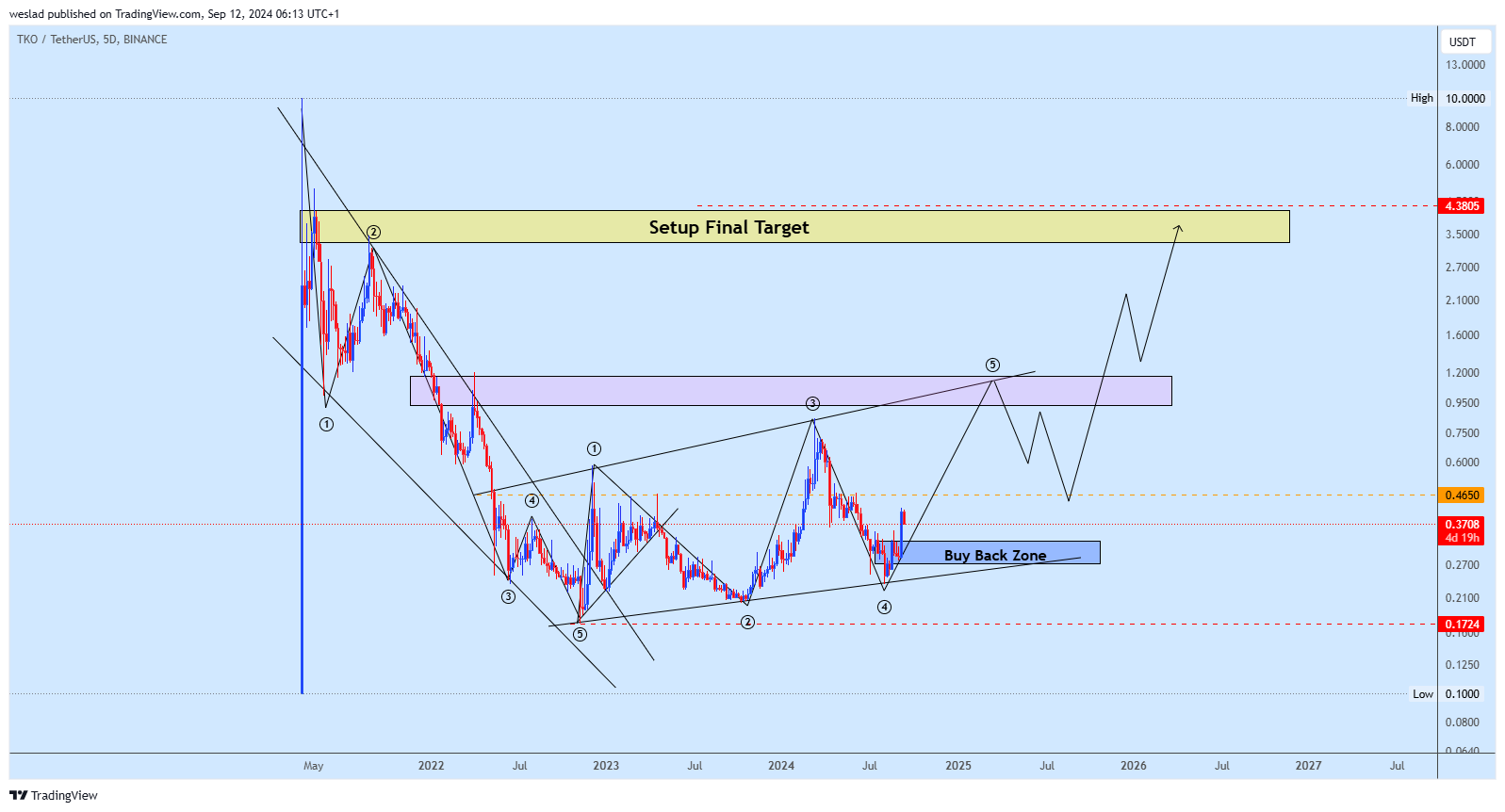 BINANCE:TKOUSDT Chart Image by weslad