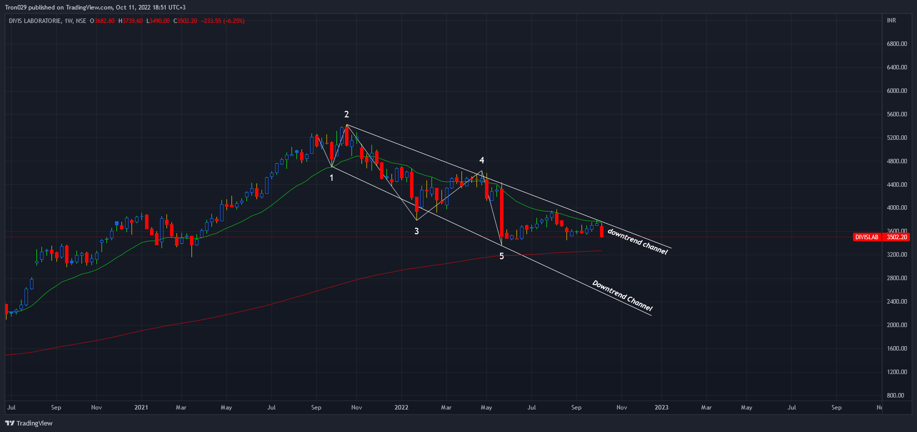 NSE:DIVISLAB Chart Image by Tron029