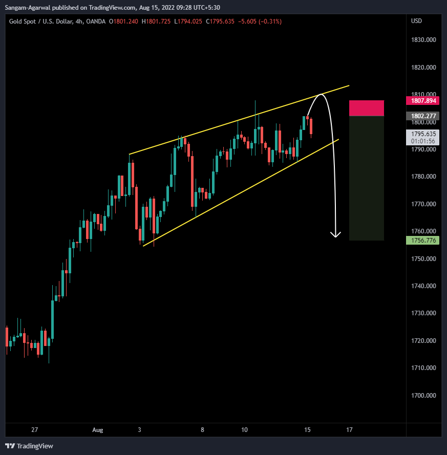 OANDA:XAUUSD Chart Image by Sangam-Agarwal