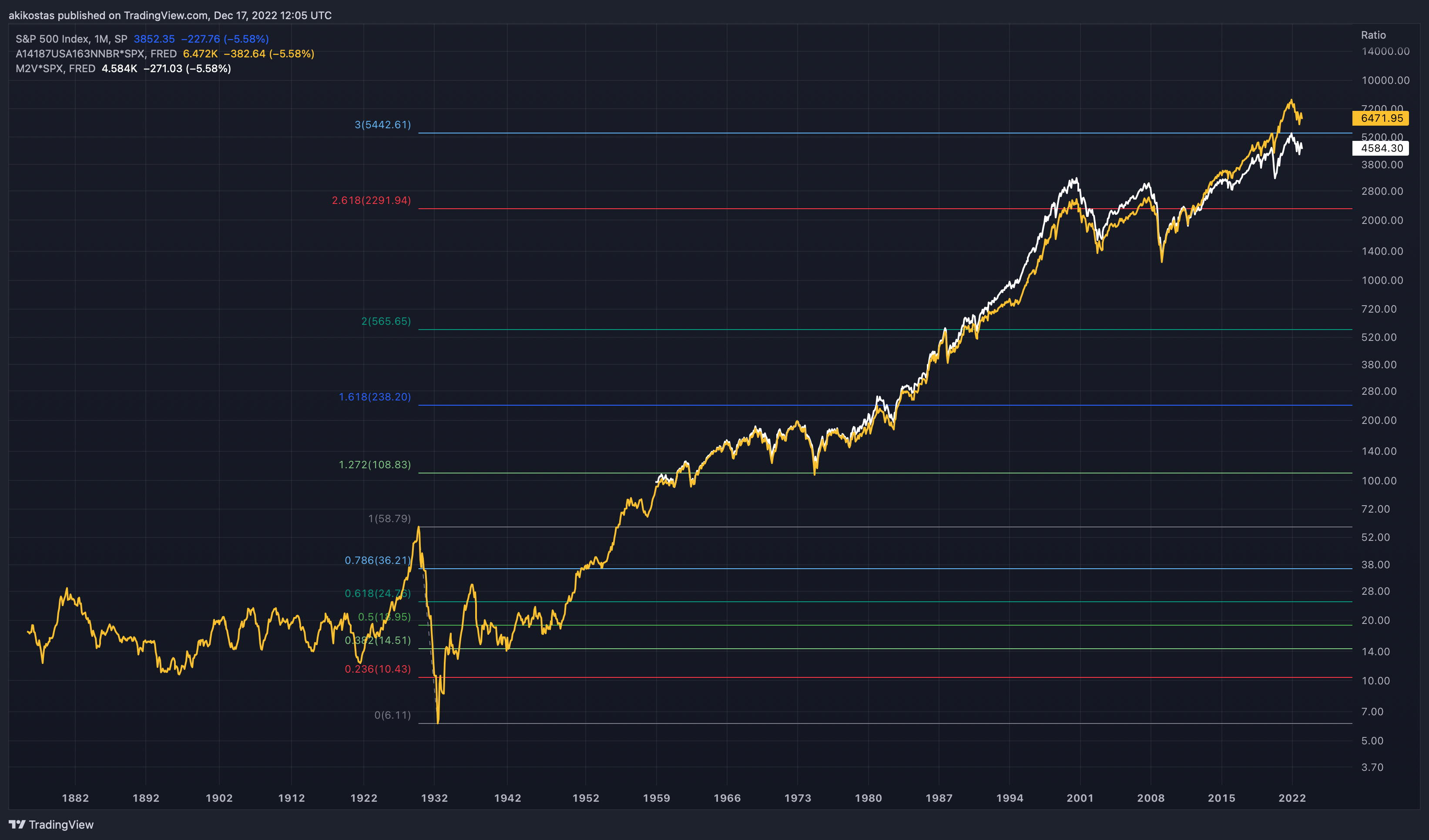 SP:SPX Chart Image by akikostas
